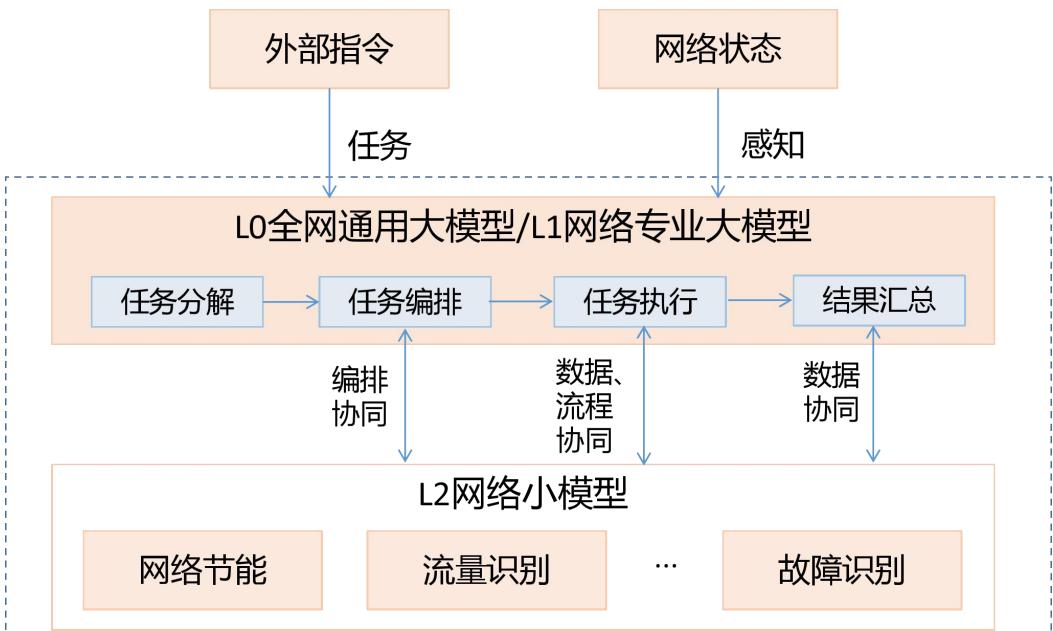NetGPT 编排框架