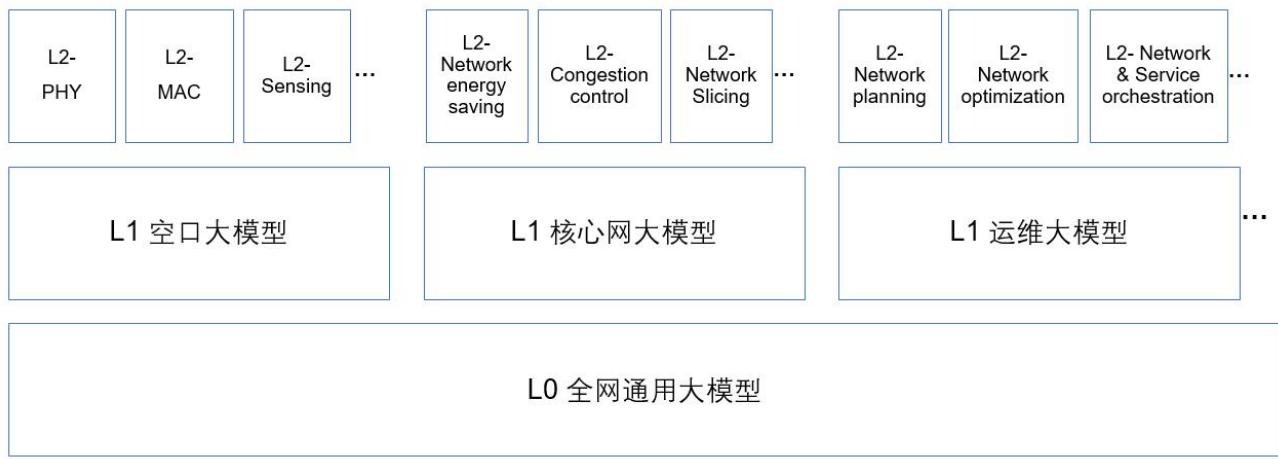 NetGPT 三层架构 L0/L1/L2