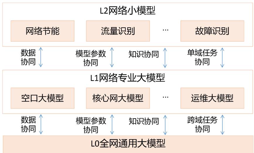 大小模型协同