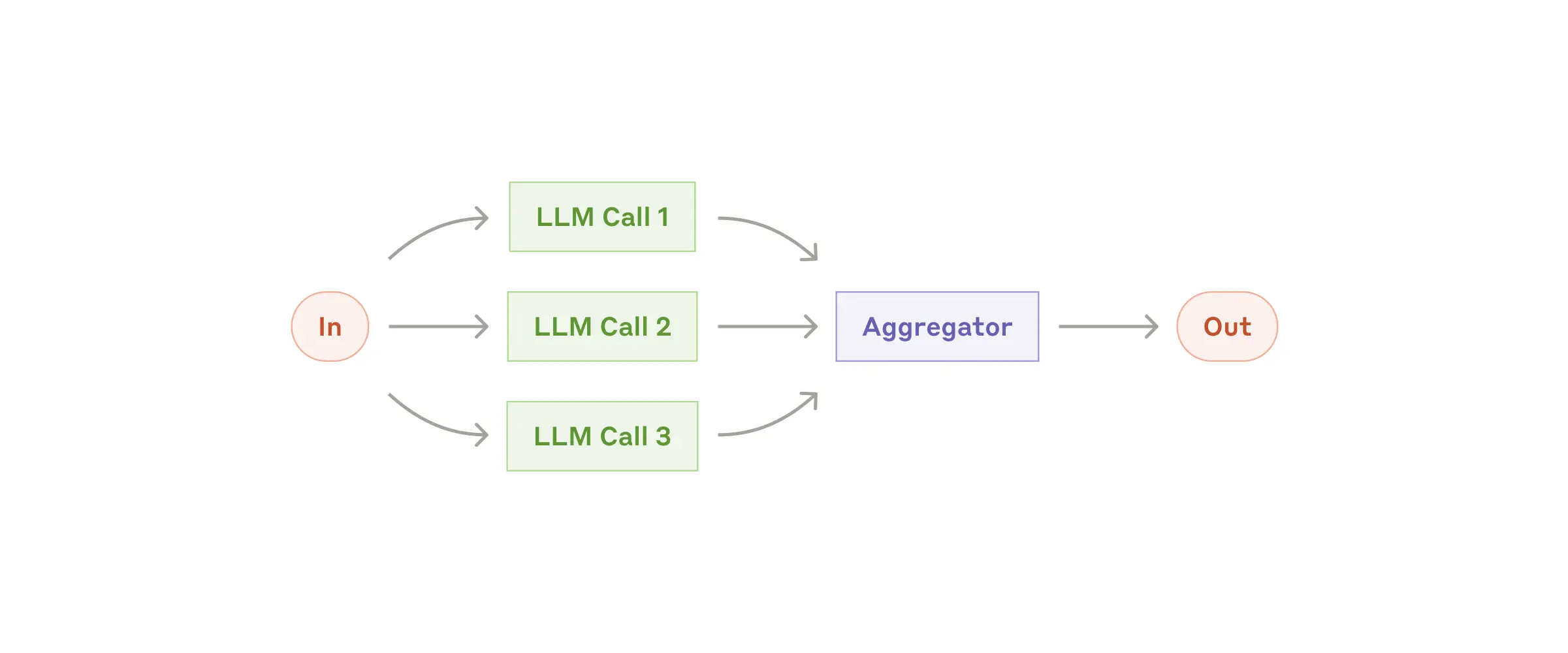 Parallelization 工作流:Sectioning 和 Voting 两种变体
