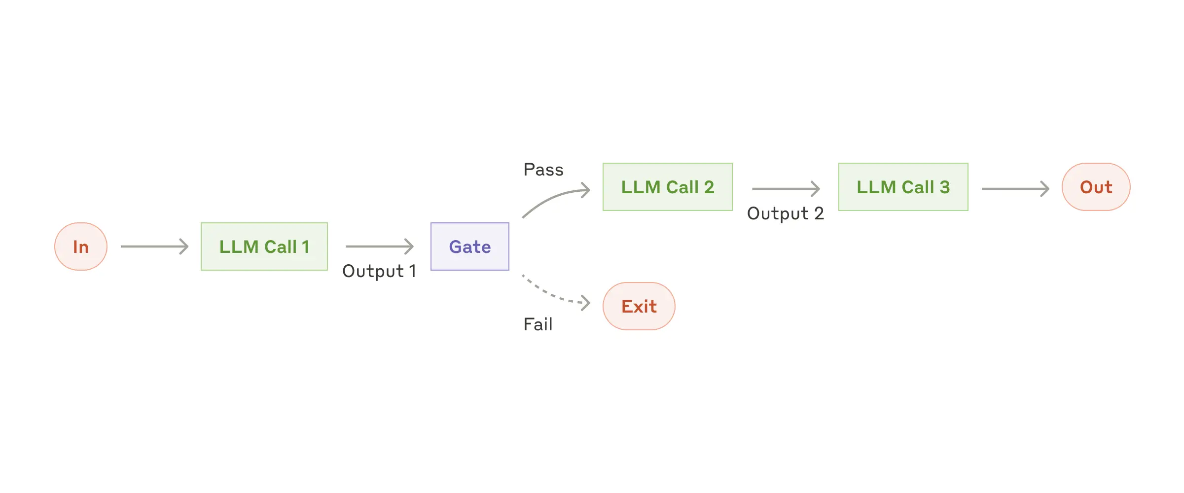 五种 Workflow 模式概览