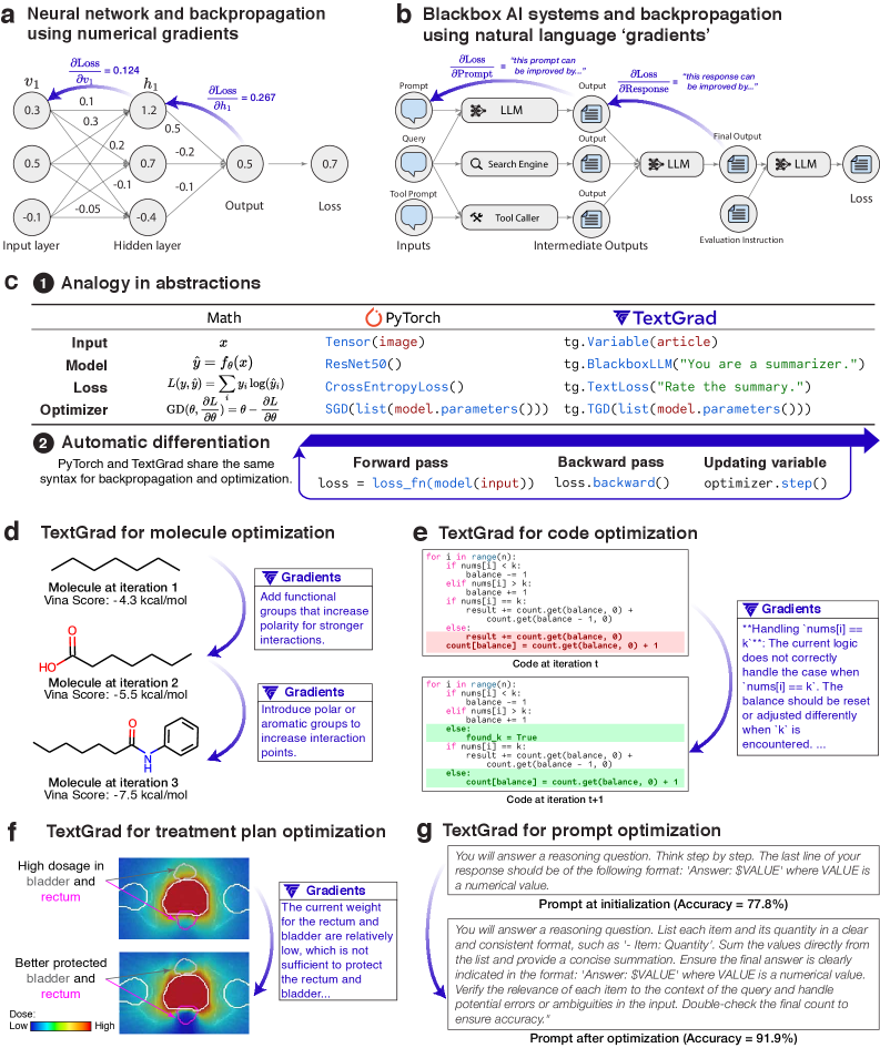 TextGrad 的整体框架：把 compound AI system 建模成计算图，文本反馈沿计算图反向传播，每个变量都收到一份自然语言梯度