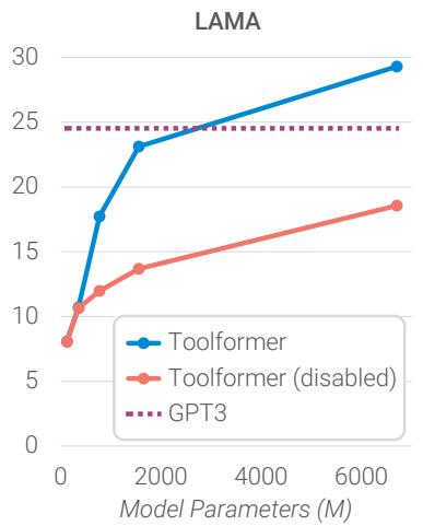 GPT-2 系列不同规模上，带 API 和不带 API 的性能对比