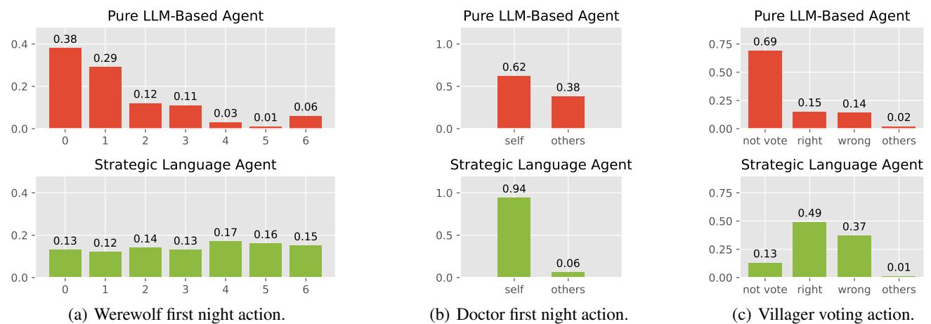 Figure 4: 纯LLM智能体 vs 策略语言智能体的动作分布对比